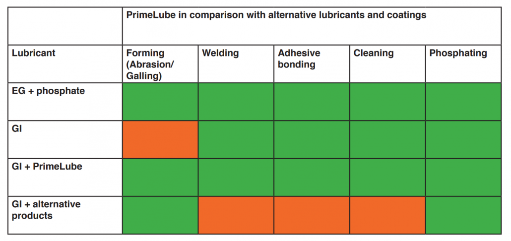 Primelube comparison lubrication coatings