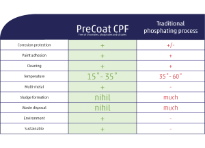 PreCoat CPF comparison