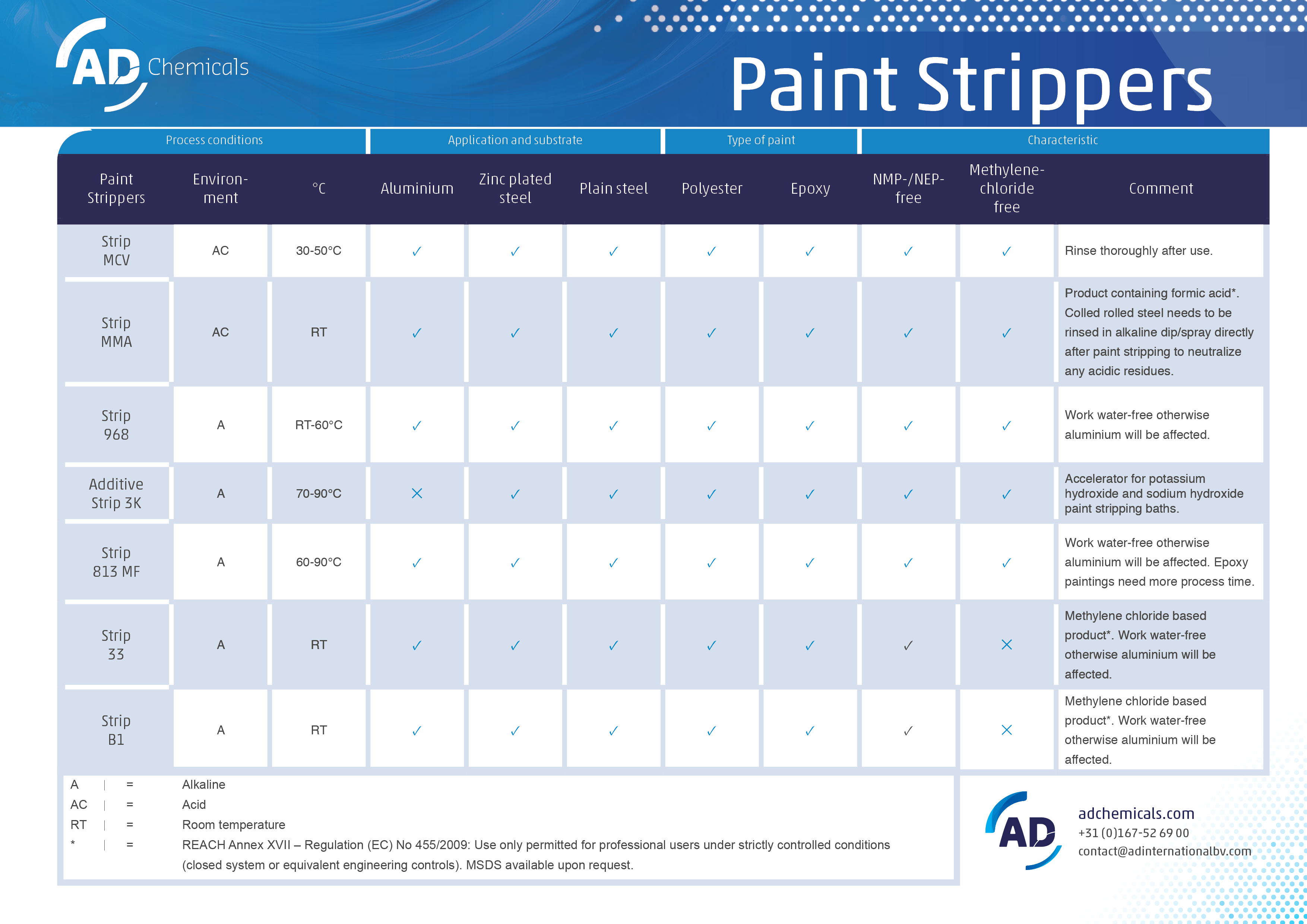 Paint Strippers