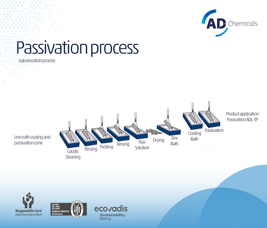 passivation process
