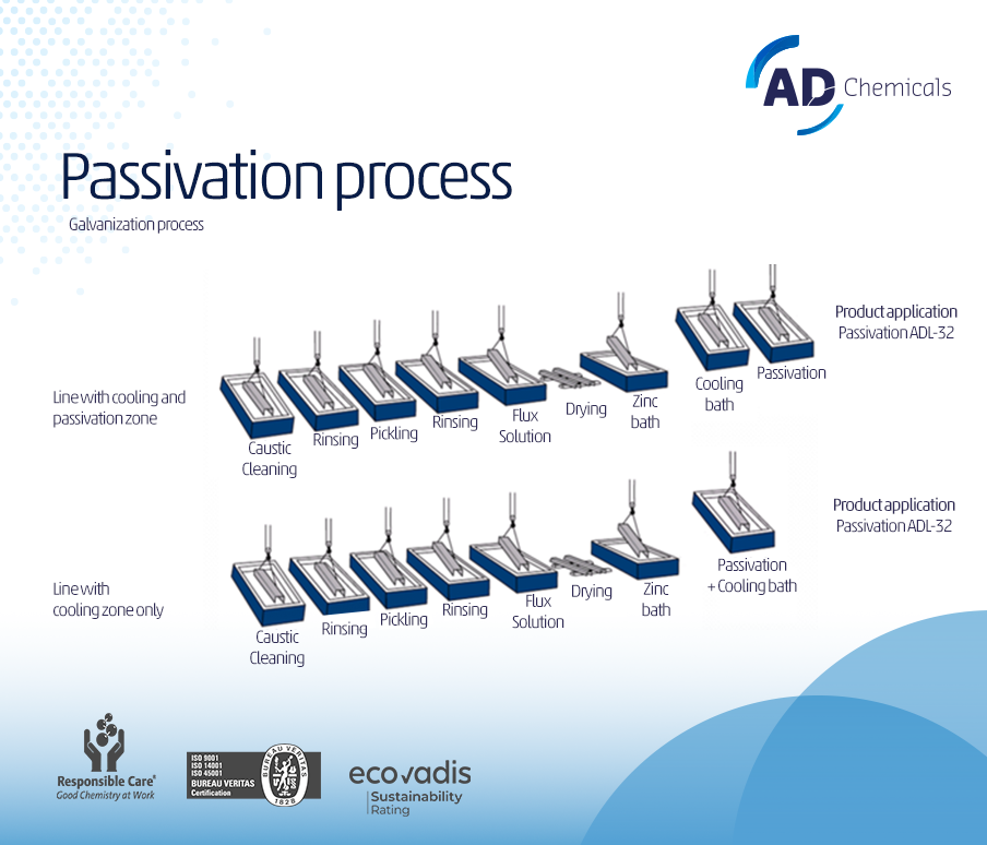 Passivation process
